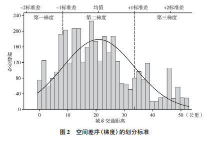 人口非农化