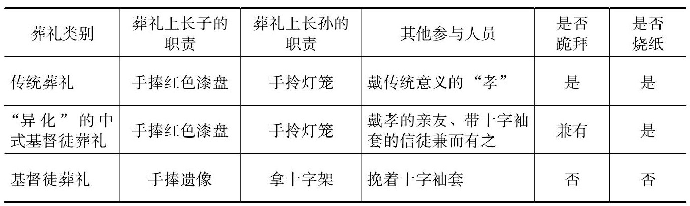 乡村基督教传统民间信仰与村庄治理对苏北七家庄基督徒葬礼的延伸分析