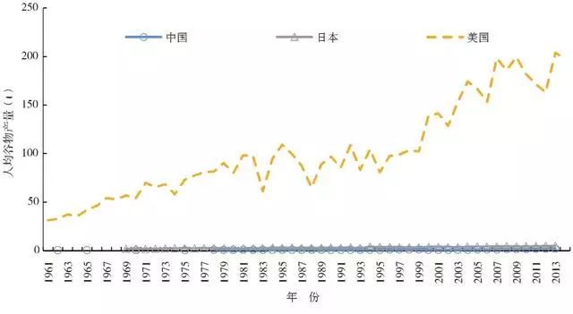 每农业人口平均耕地面积_下图为四个地区农业人口平均每100人拥有的耕地面积(3)