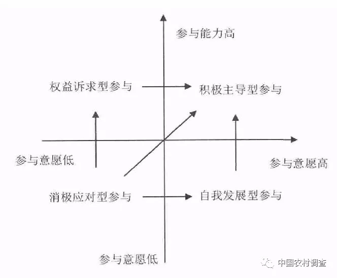 社区参与的分层检视—基于主体意愿与能力的二维视角