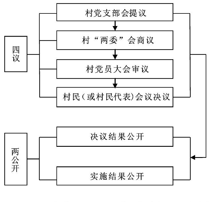 协商民主嵌入村民自治的路径研究——以河南省邓州市"四议两公开"工作