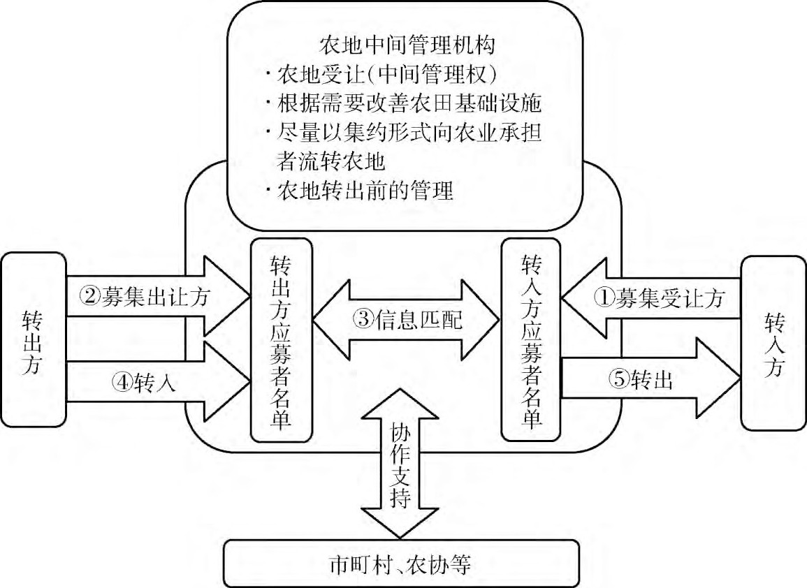 农地中间管理制度操作流程图