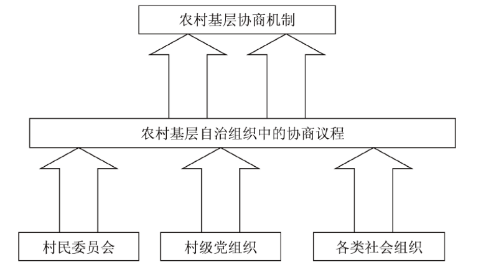 社会分化视域下农村基层协商机制的建构