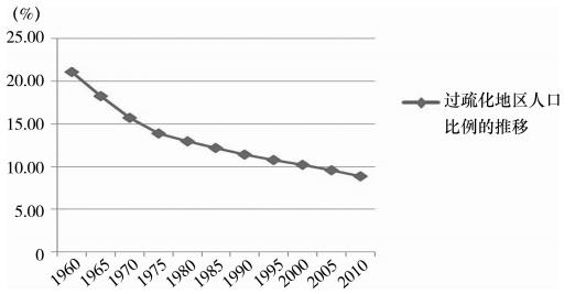 日本人口地方过疏化_日本人口