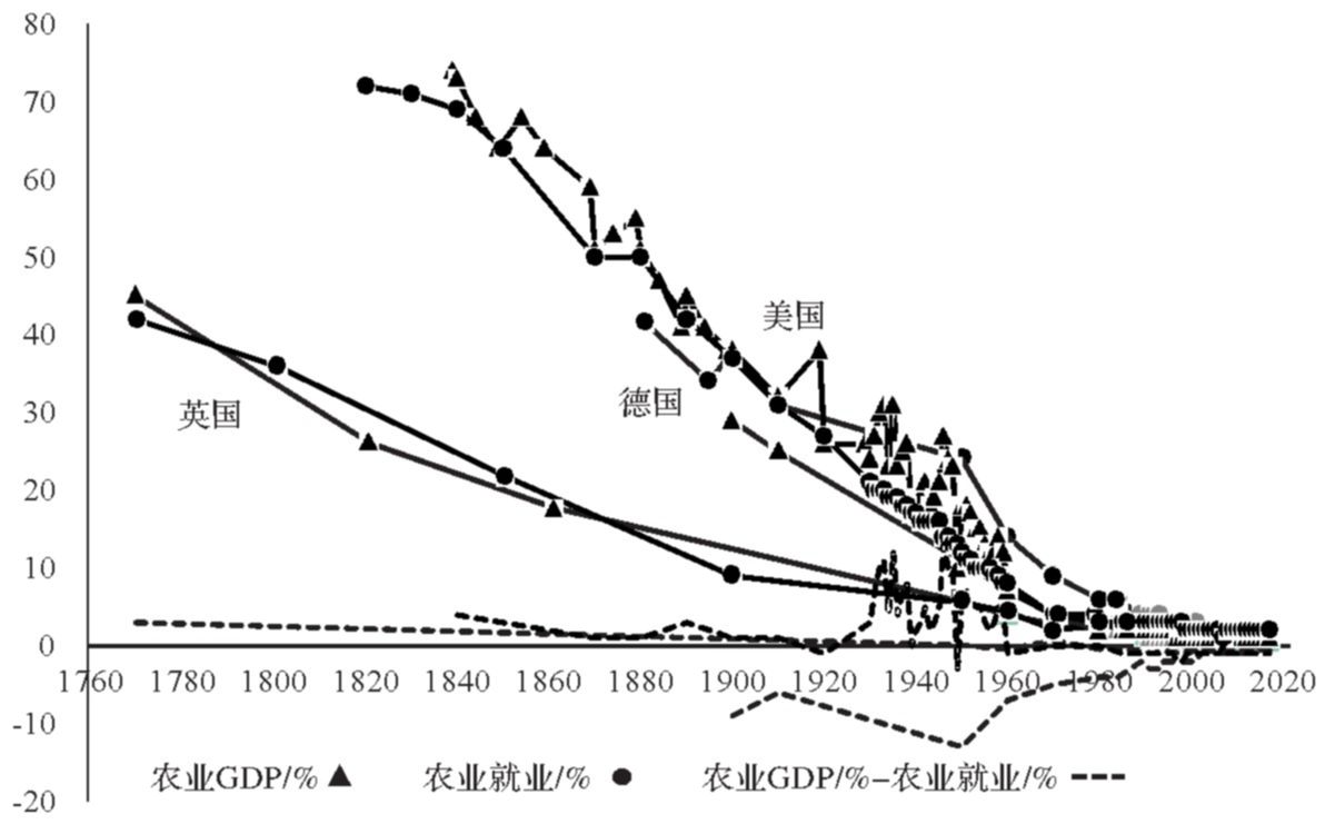 农村发展的国际经验及其对我国乡村振兴的启示