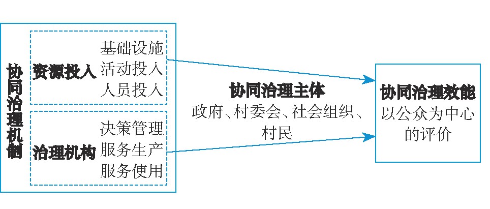 基于范逢春等提出的农村公共服务多元主体动态协同治理模型[11]176