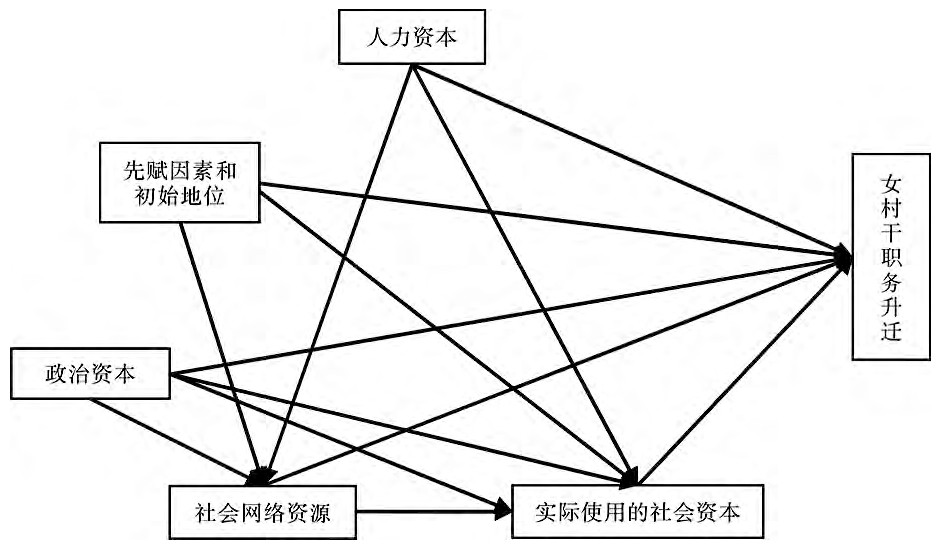 关于女村干职务升迁的社会网络理论模型