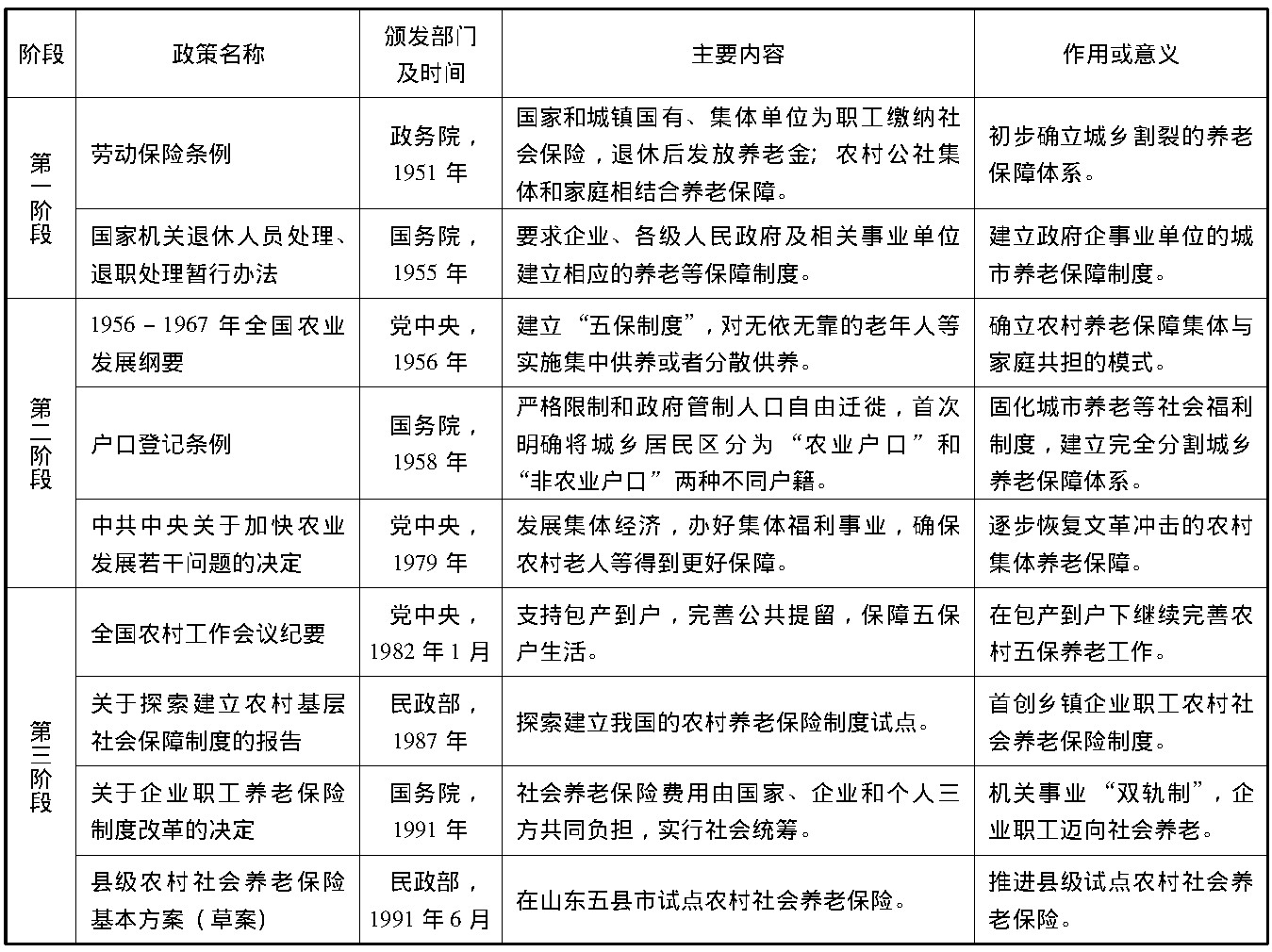 表1新中国成立以来我国养老保障政策变迁农村养老保障的发展历程表明