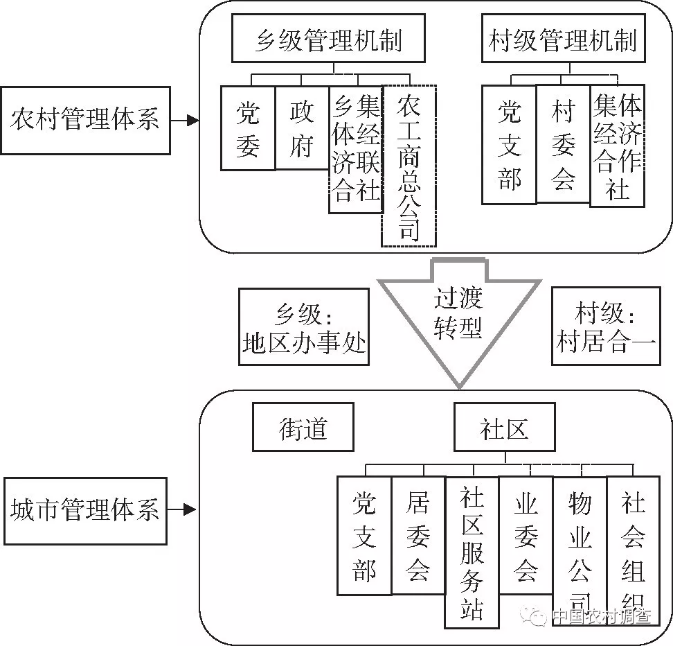 快速城镇化背景下农转居社区治理机制与类型比较基于北京市四类典型