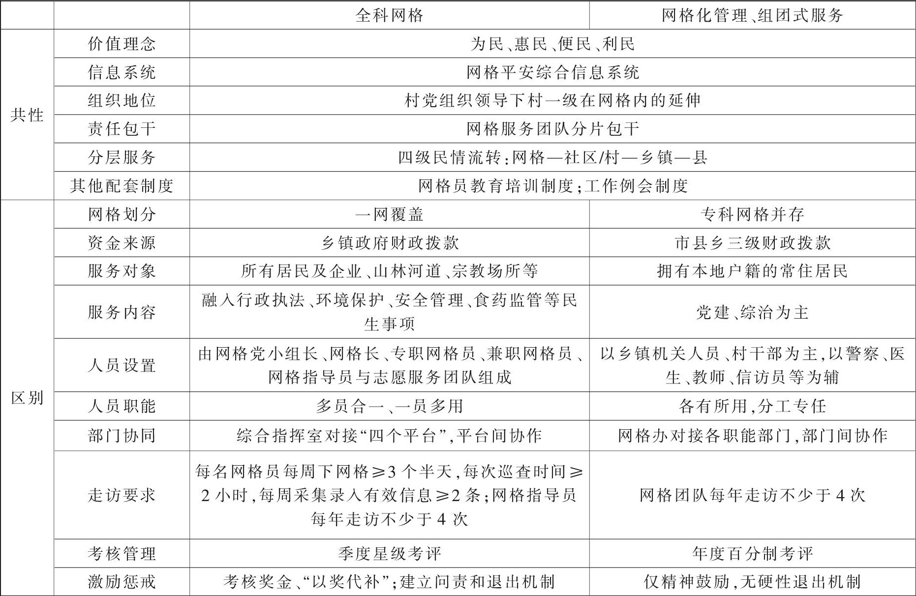 表1&nbsp;全科网格与网格化管理,组团式服务的比较分析