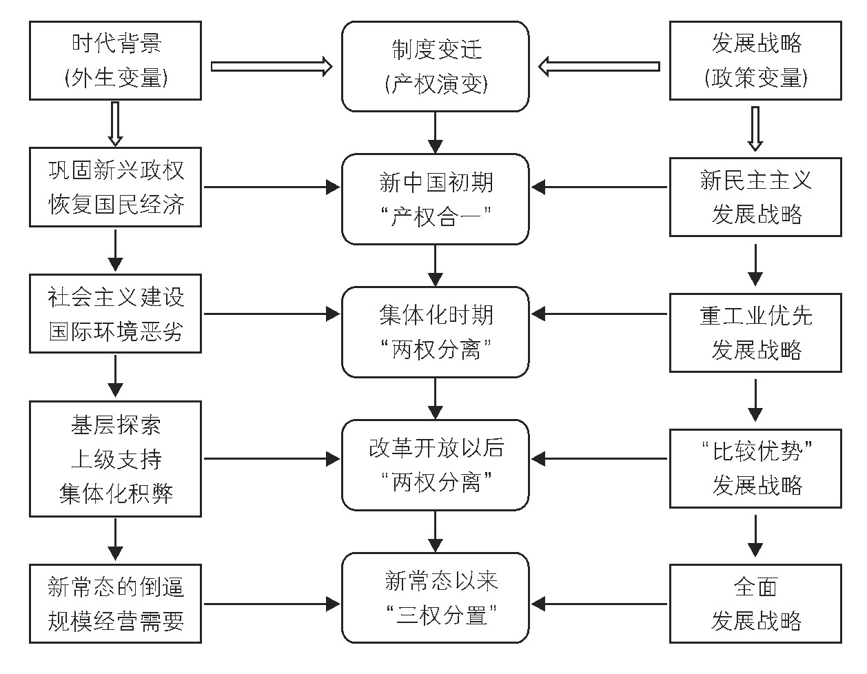 新中国农地产权制度变迁:历程,动因及启示