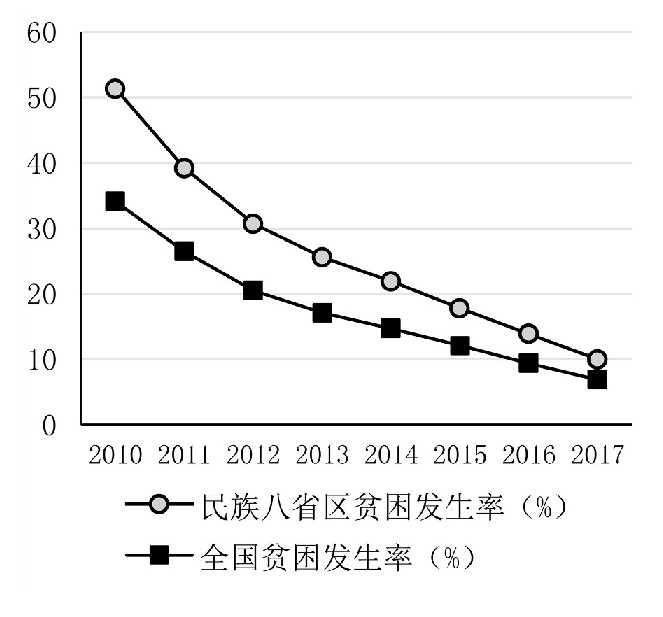 民族八省区与全国贫困发生率