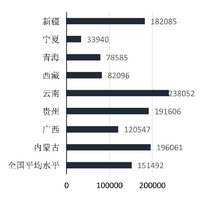 民族八省区公路里程(km)