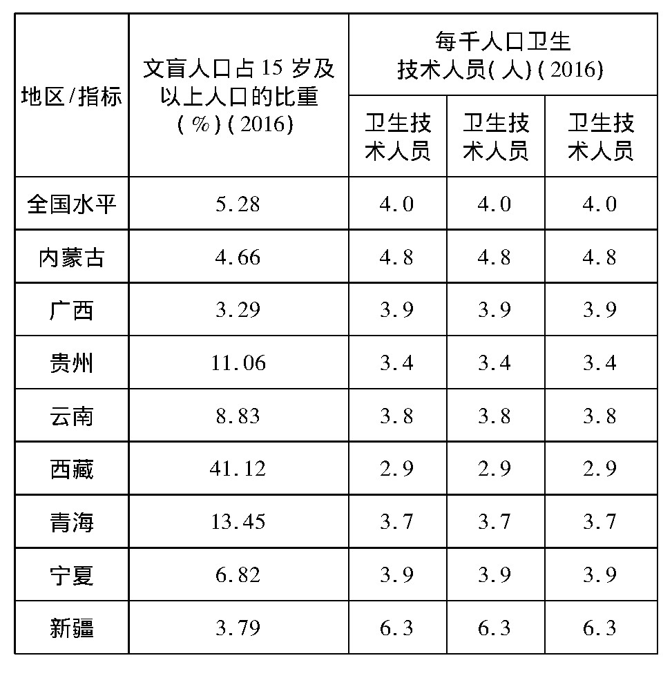 表 民族八省区农村教育供给情况