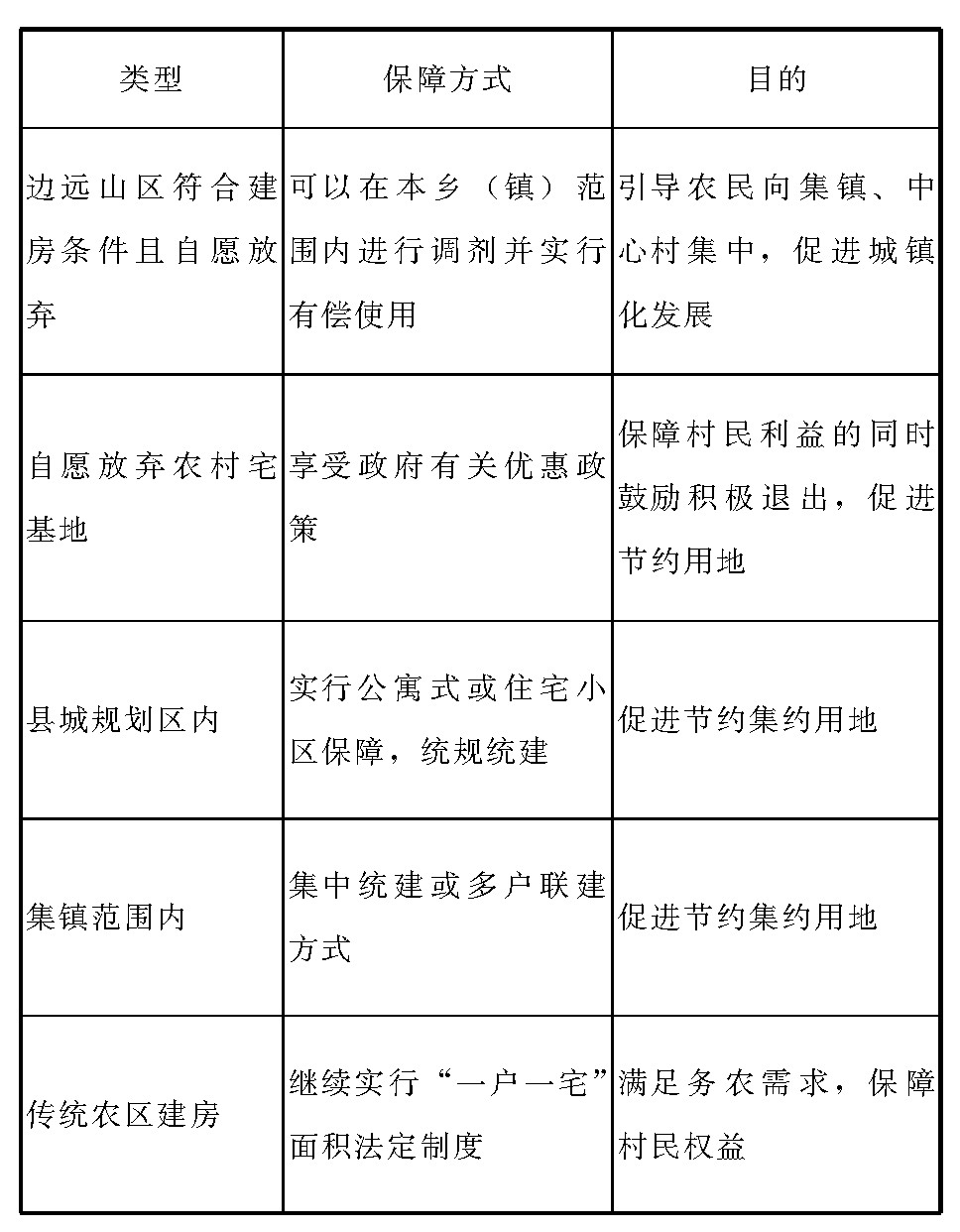 農民特性,政策工具與宅基地功能——基於江西餘江宅基地制度改革的