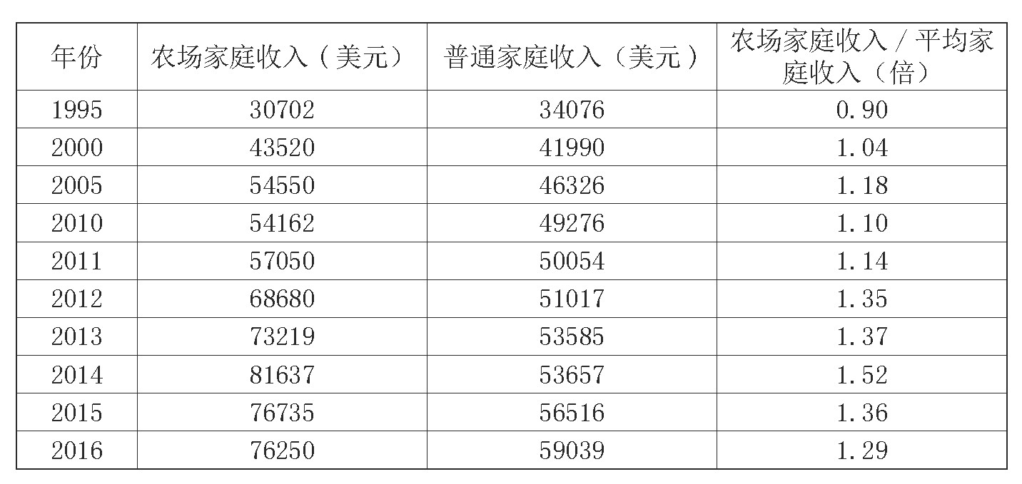 表 以中位数收入衡量的农场家庭平均收入与普通家庭收入差距的情况