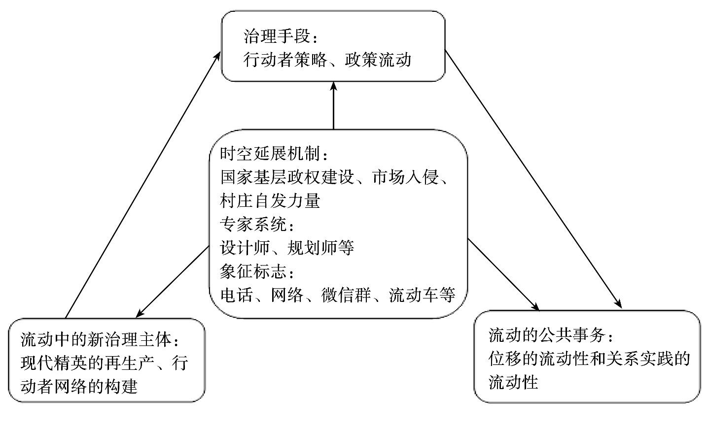 琵琶村的变动倒逼村庄治理模式的创新,使后者在治理主体,治理对象