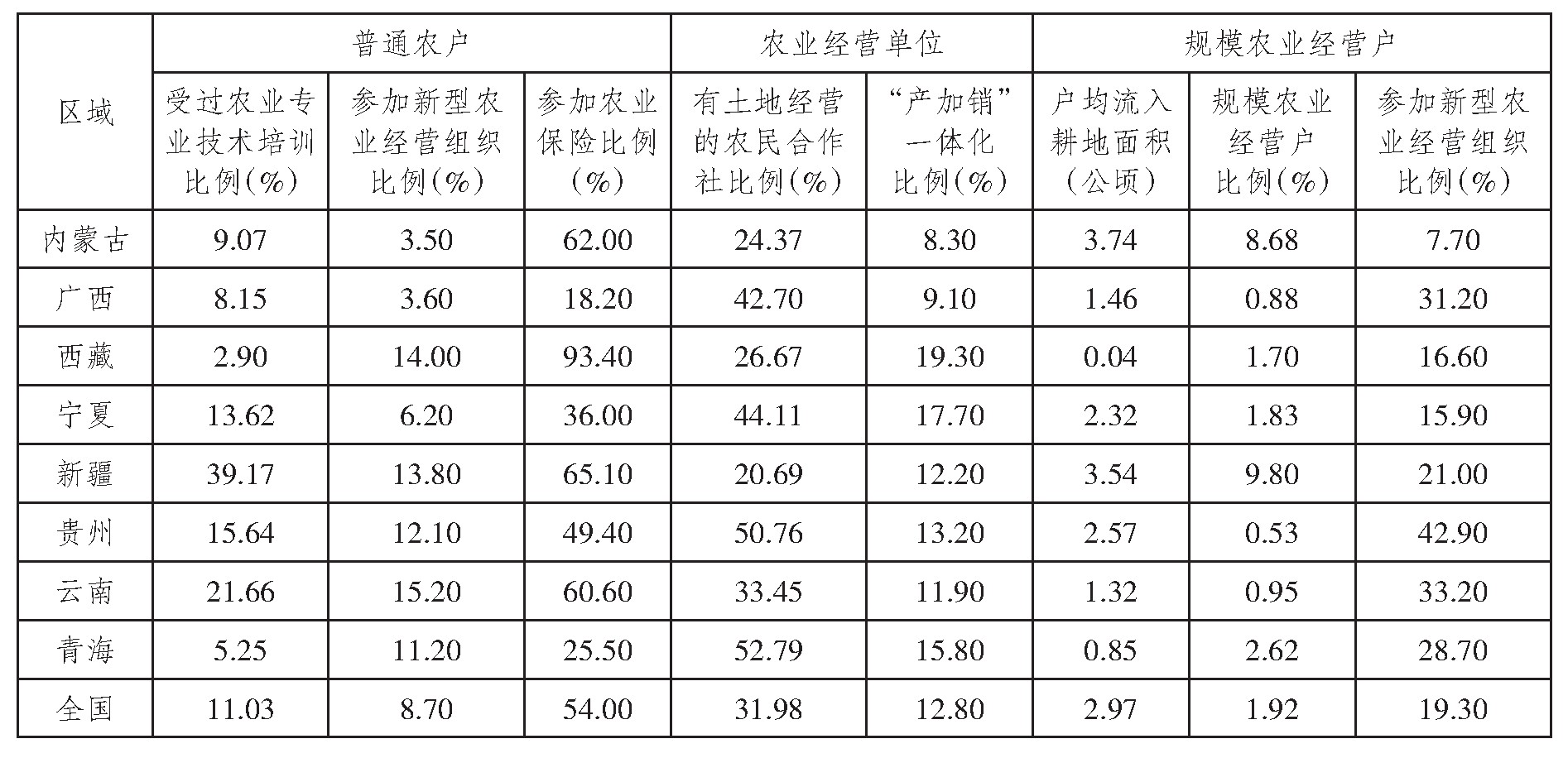 "三普"时期,民族地区八省区有农业经营单位32