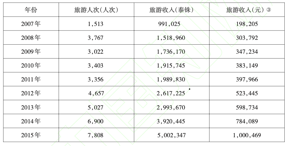 旅遊開發與鄉村振興耦合模式研究以泰國湄康蓬村為例