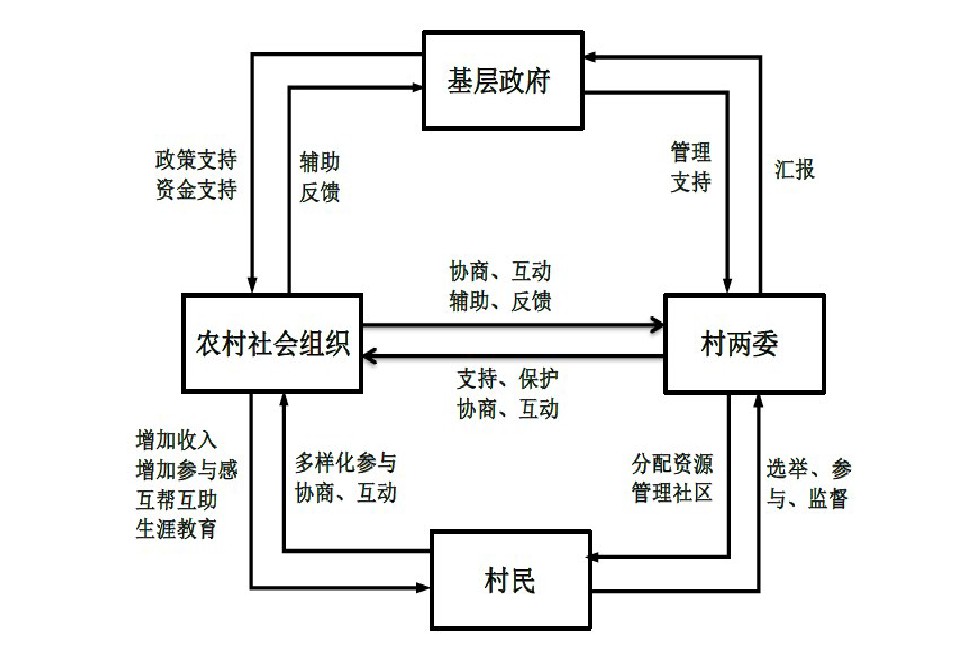 圖3:多元化的鄉村治理結構(二)農村社會組織促進鄉風文明首先,組織化