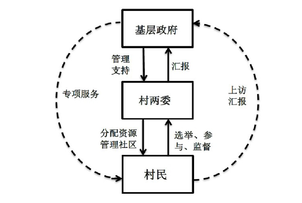 图2"科层化"的乡村治理结构综上,农村社会组织的成立与发展是一个