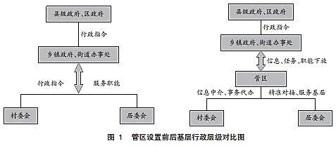 基層政府