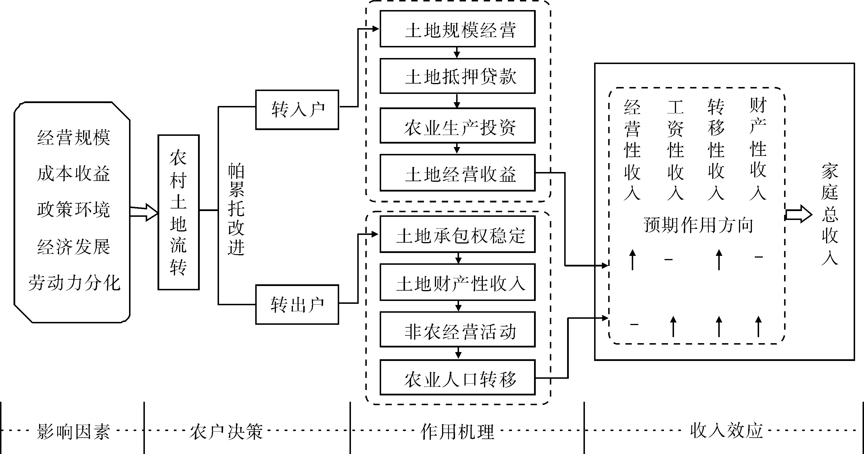 农户土地流转决策的作用机理及其收入效应