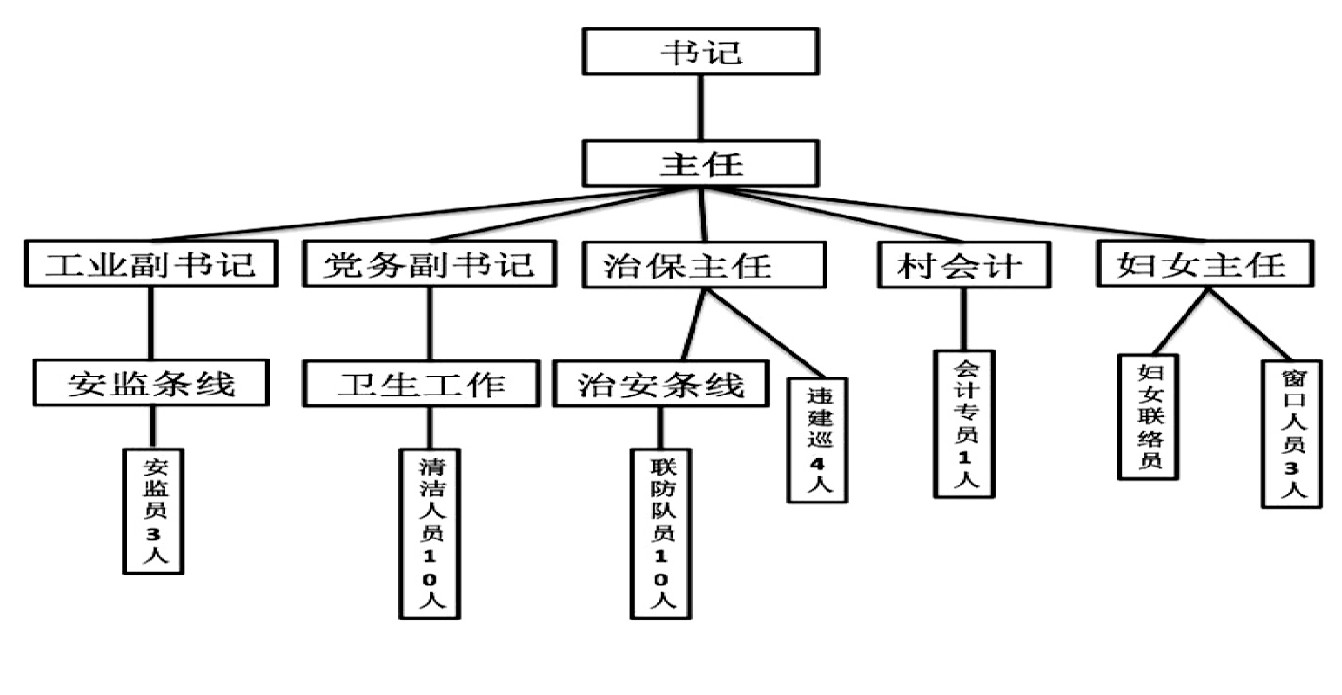 村委组织体系架构图图片