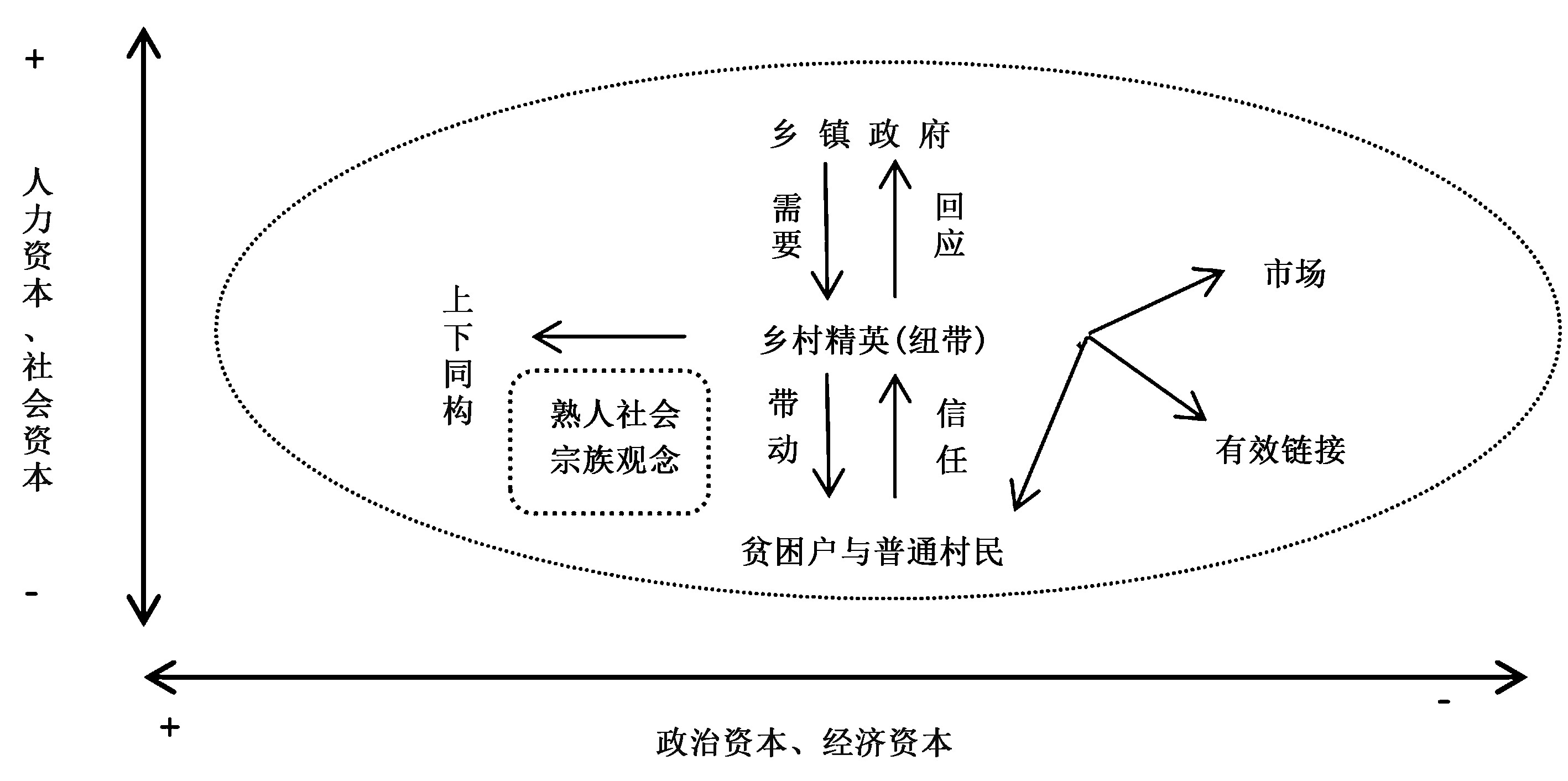 布迪厄的场域理论为我们提供了一个研究精准扶贫的关系性视角