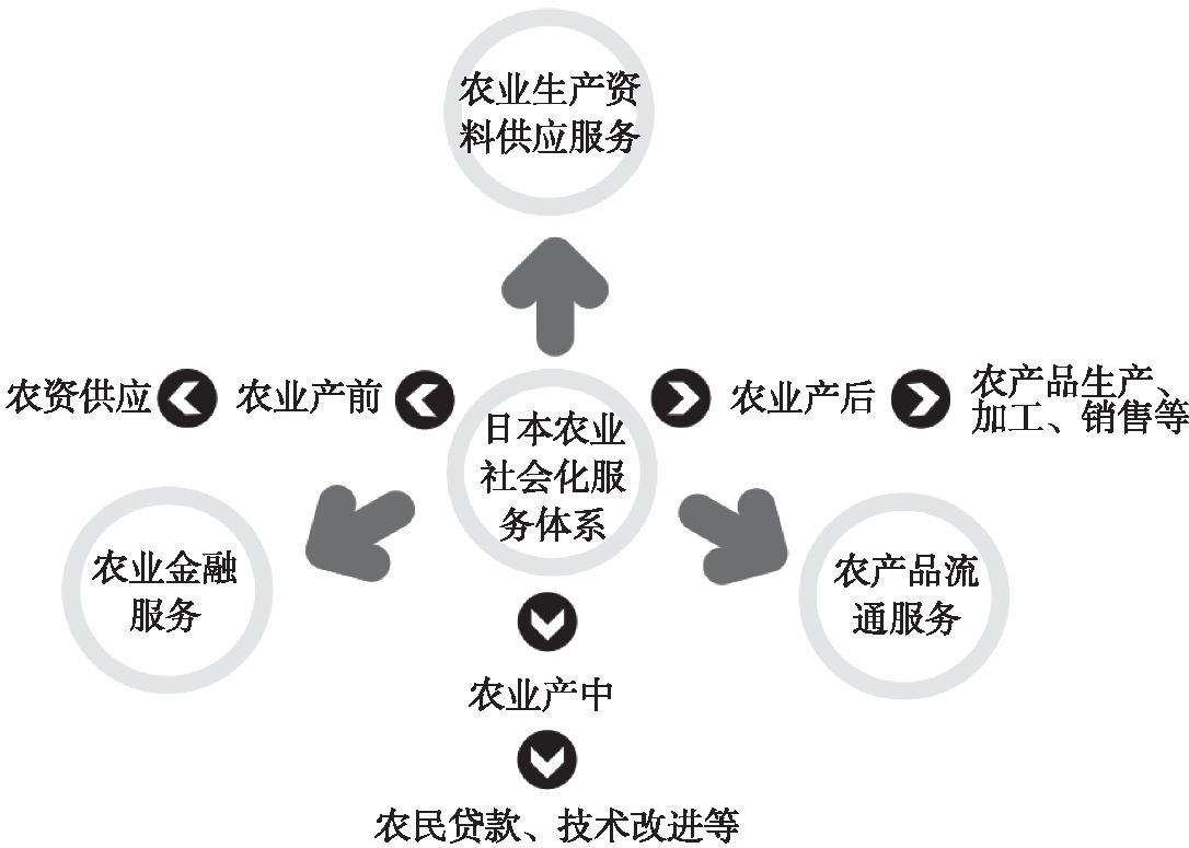 【关键词】日本农业结构变革;农业转型升级;农业现代化;启示农业现代