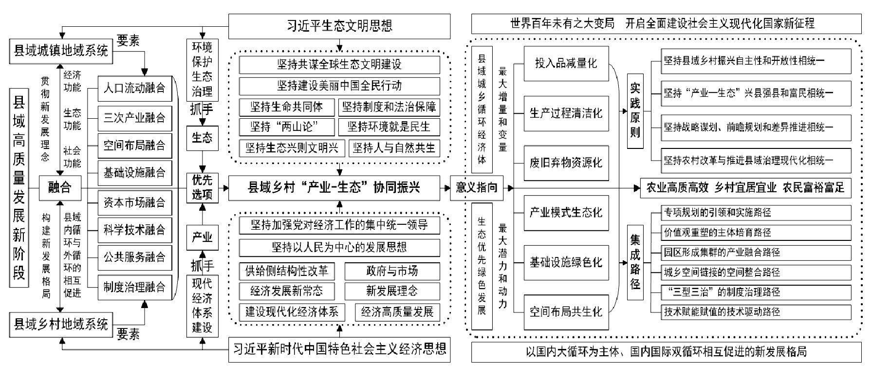 【关键词】新发展格局;县域治理;脱贫攻坚;乡村振兴"空间结构共生型"