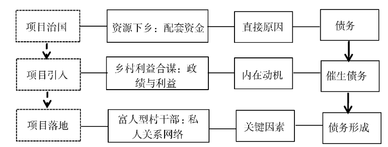 新村级债务形成机制与衍生后果基于鄂东d村的个案分析