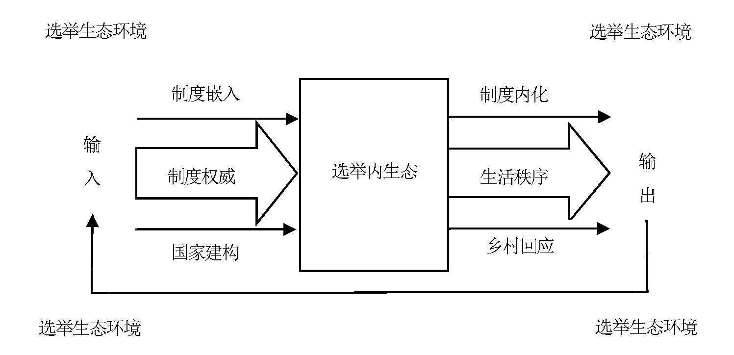 基于伊斯顿(2012)的政治系统论,构建图1所示的村级选举生态系统模型.