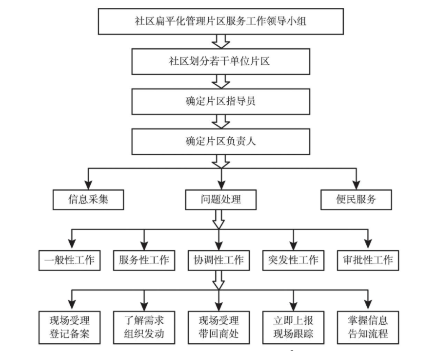 居委会上述片区化服务的组织架构同时也是一种工作展开的网络与载体